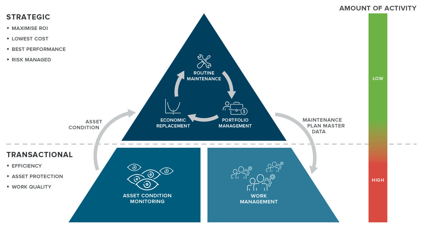 Balancing Strategic and Transactional Asset Management | ARMS Reliability